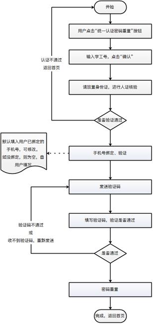 可通过以下三种途径重置密码